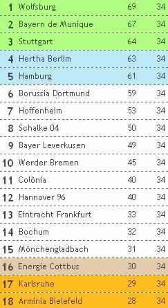 Classificacão final da Liga Alemã 2008/2009