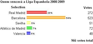 Sondagem Desportugal - Liga Espanhola