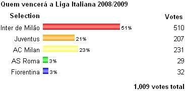 Sondagem Desportugal - Liga Italiana